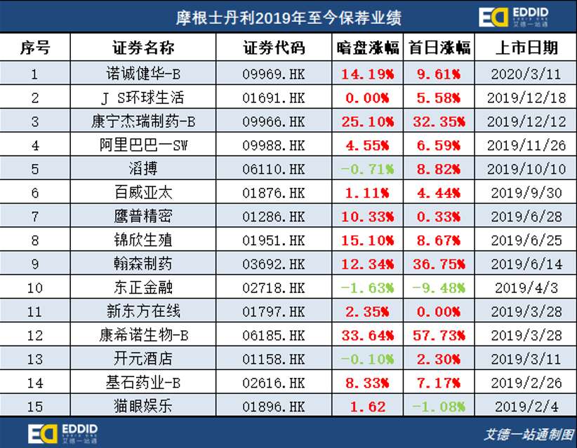 仅剩3天!康方生物招股中,艾德一站通10倍孖展提高中签率