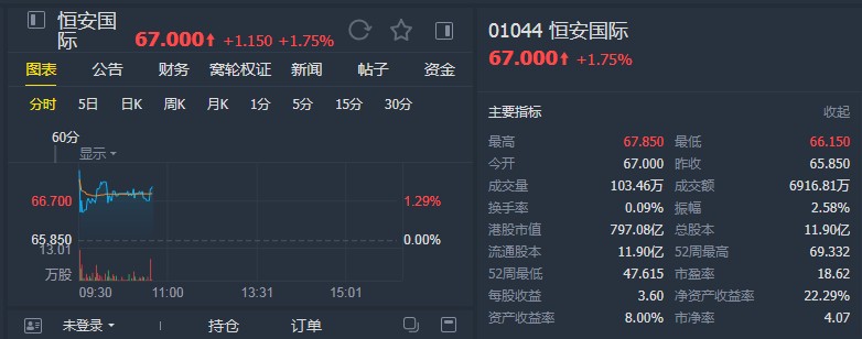 大和:上调恒安国际(01044)目标价至72港元 维持“买入”评级