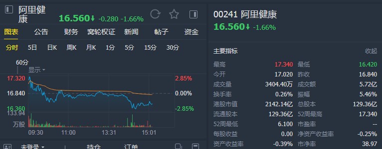 中金:维持阿里健康(00241)“跑赢行业”评级 目标价18.3港元