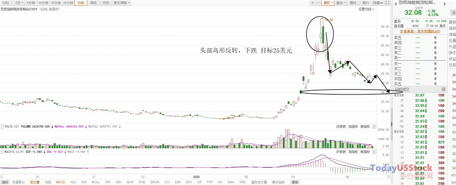 4月20日美股ETF交易策略