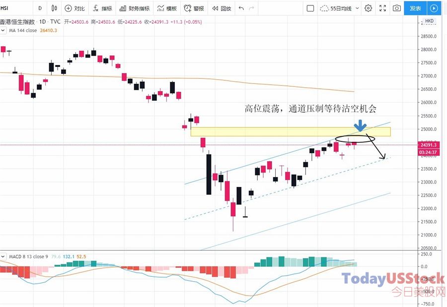 4月20日港股分析、交易市场策略