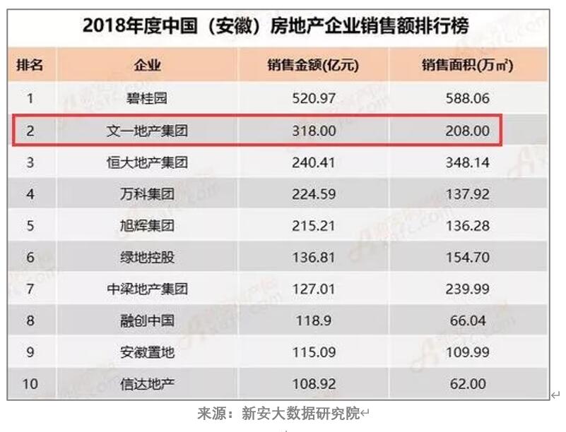 艾德一站通:比恒大、万科还卖的好?文一地产筹备赴港IPO