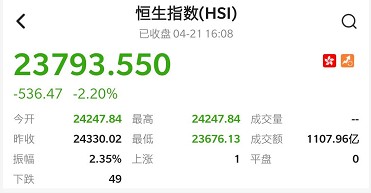 恒指收跌2.2% 负油价影响发酵 石油股全线下行
