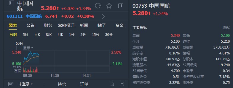 瑞信：升中国国航(00753)目标价至7.2港元 维持“跑赢大市”评级