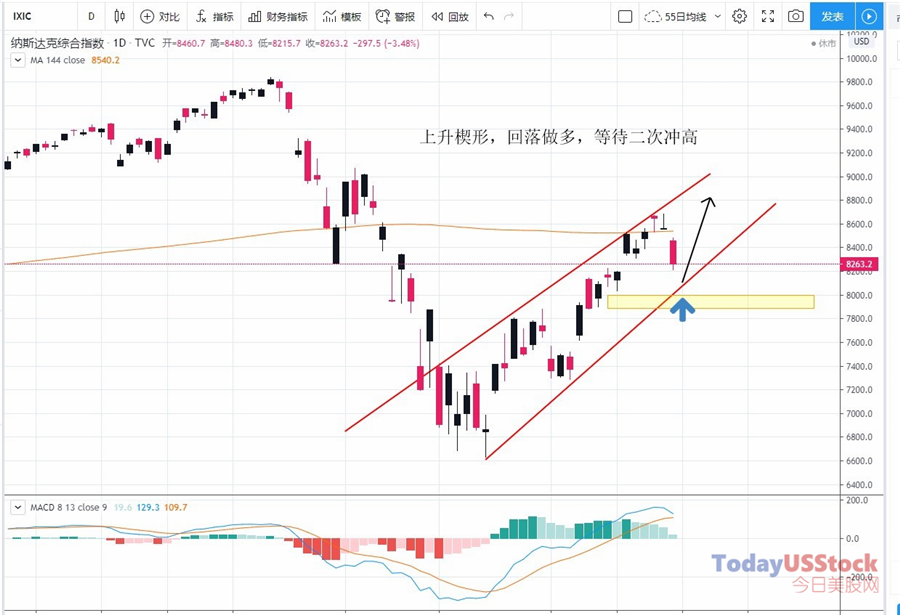 4月22日全球指数分析、交易策略