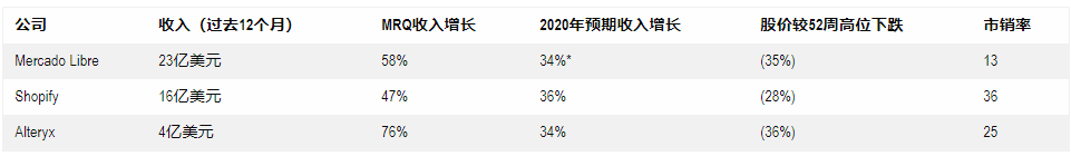 三只刚崛起的高增长美股,分别是......