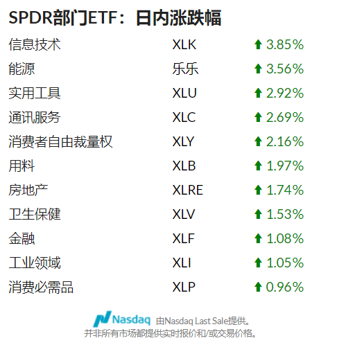 道琼斯在冠状病毒美股市场反弹中因油价上涨而上涨450点