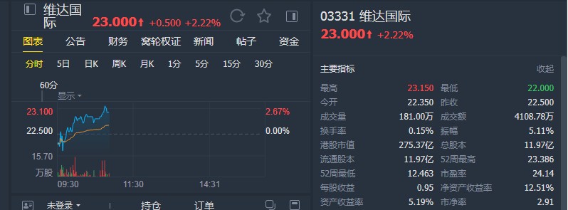 汇丰：降维达国际(03331)至“持有”评级 下调目标价至22.8港元