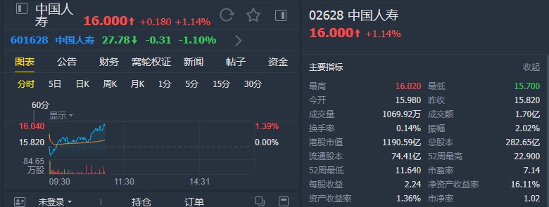 野村：维持中国人寿(02628)“买入”评级 目标价20.24港元
