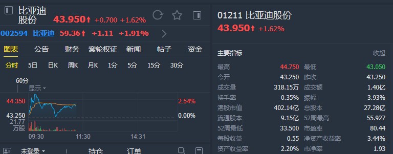 大和:予比亚迪股份(01211)“买入”评级 目标价43.25港元