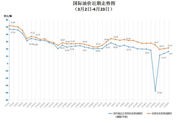 国际油价近期走势图(制图 平悦)