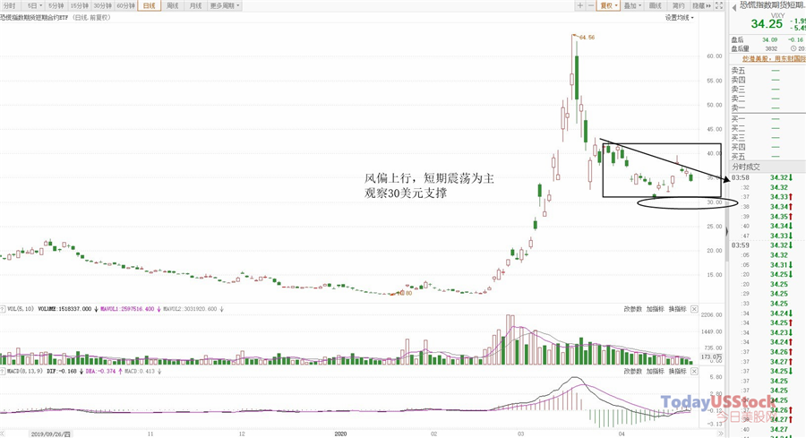 4月27日美股ETF交易策略