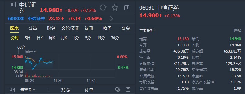 瑞信:下调中信证券(06030)目标价至21.8港元 维持“跑赢大市”评级