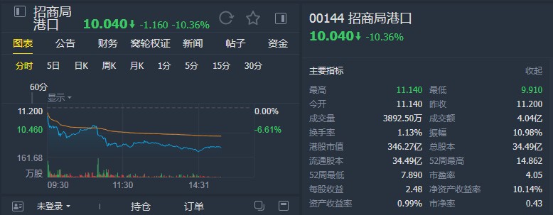 瑞银:维持招商局港口(00144)“买入”评级 目标价14.3港元