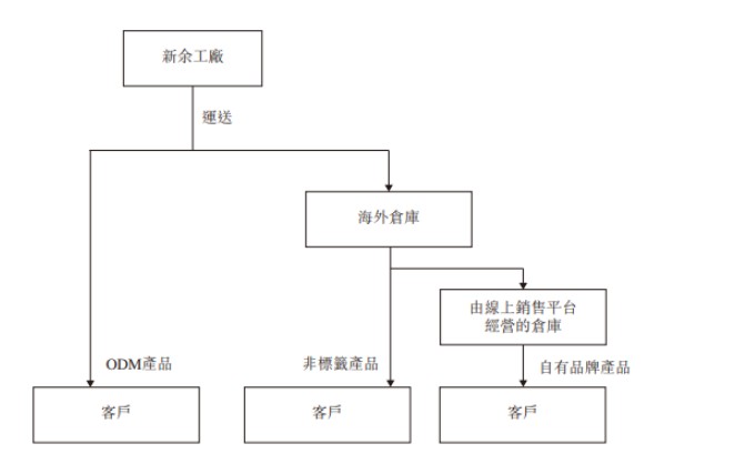 相容性碳粉盒制造商星图国际申请赴港上市 收益主要来自欧美