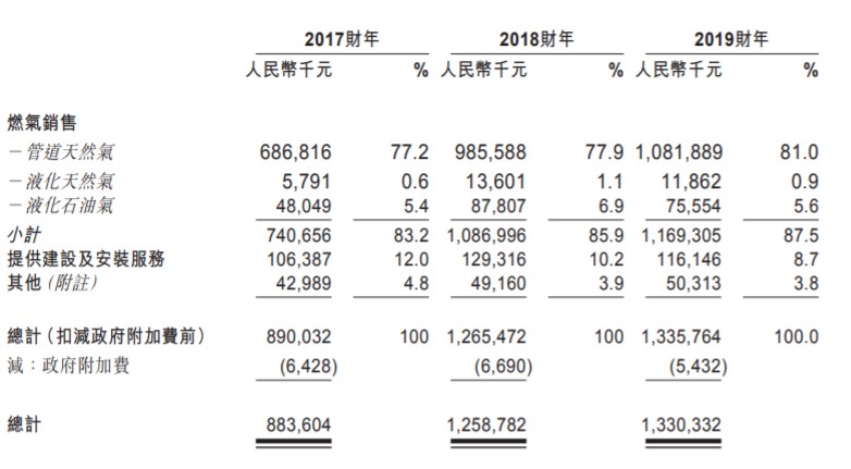 嘉兴市燃气集团递表港交所,为嘉兴市最大的管道天然气运营商