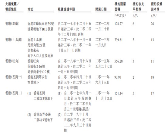 香港“一品鸡煲火锅”申请港股上市