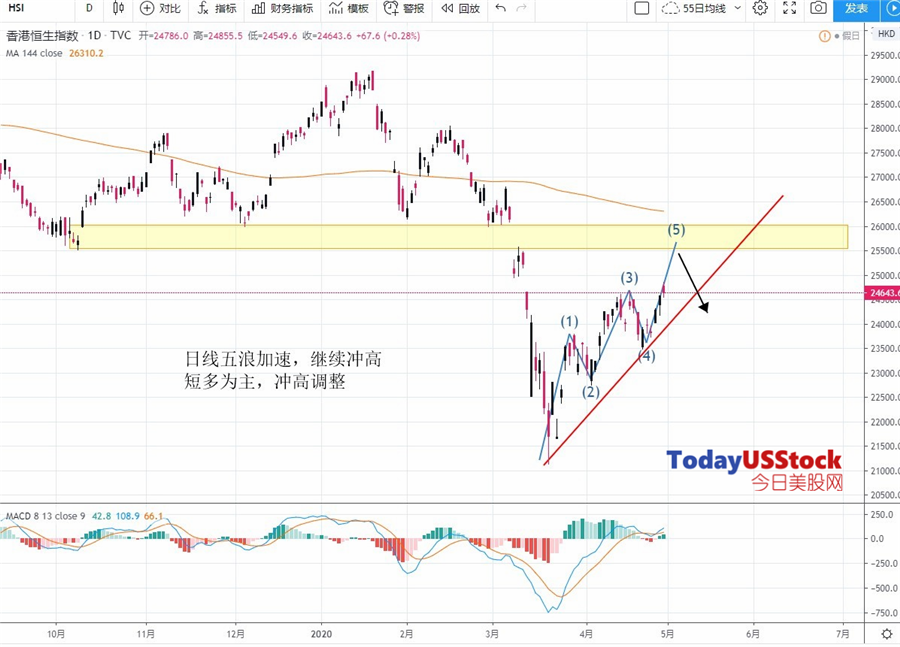 4月30日港股分析、交易市场策略