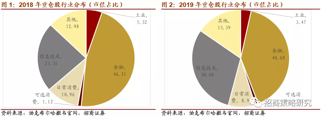 巴菲特的危机御盘术——伯克希尔哈撒韦基金持仓分析