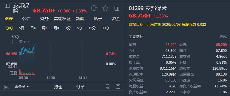 小摩：降友邦保险(01299)目标价至91港元 维持“增持”评级
