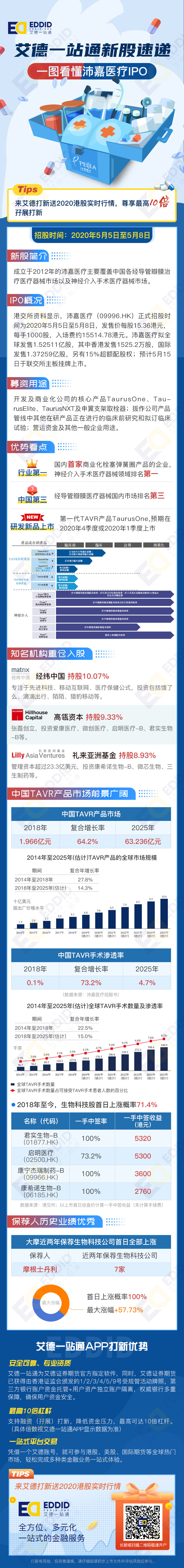 一图看懂沛嘉医疗IPO！艾德一站通10倍杠杆打新进行中