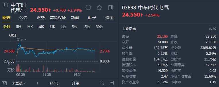 大摩:维持中车时代电气(03898)“增持”评级 目标价39港元