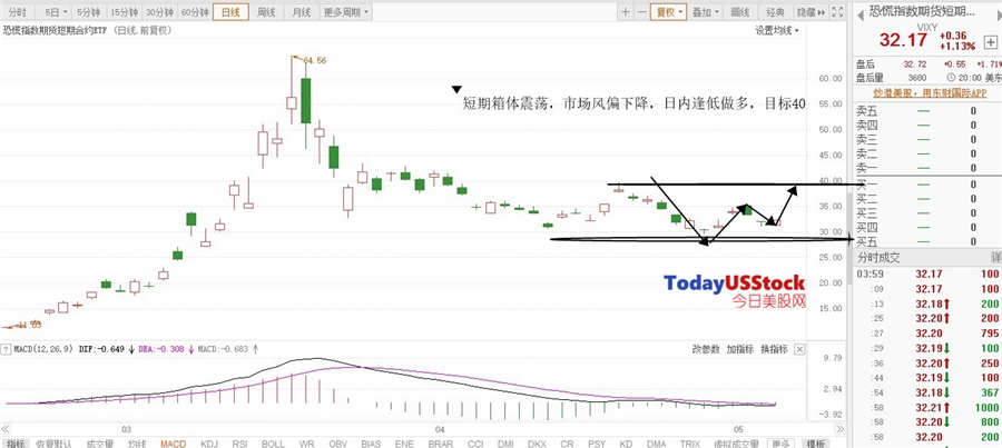 5月7日美股ETF交易策略