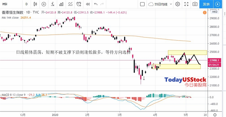 5月7日港股分析、交易市场策略