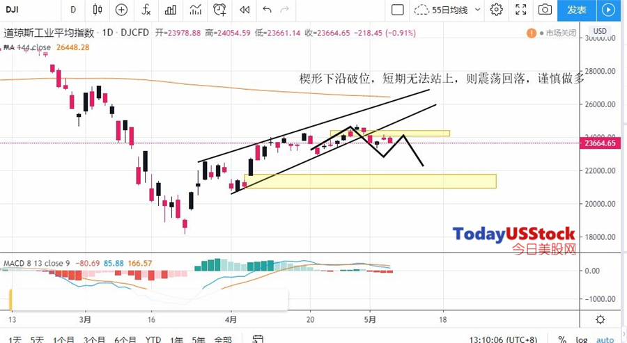 5月7日美股分析、交易市场策略