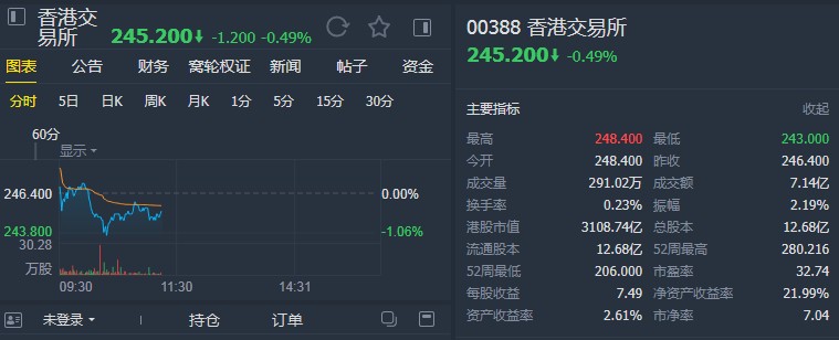 大摩：维持港交所(00388)“增持”评级 目标价270港元
