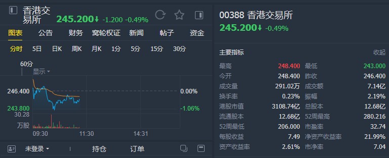 高盛:维持港交所(00388)“中性”评级 下调目标价至240港元