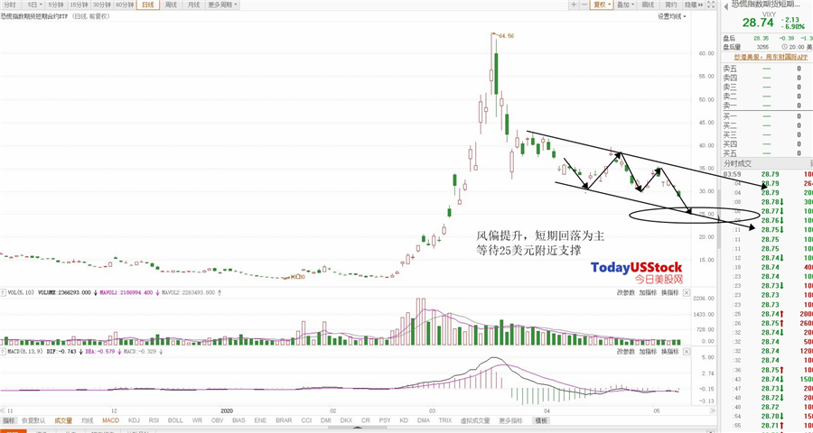5月11日美股ETF交易策略