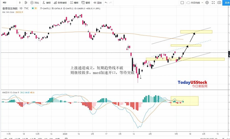 5月11日港股分析、交易市场策略