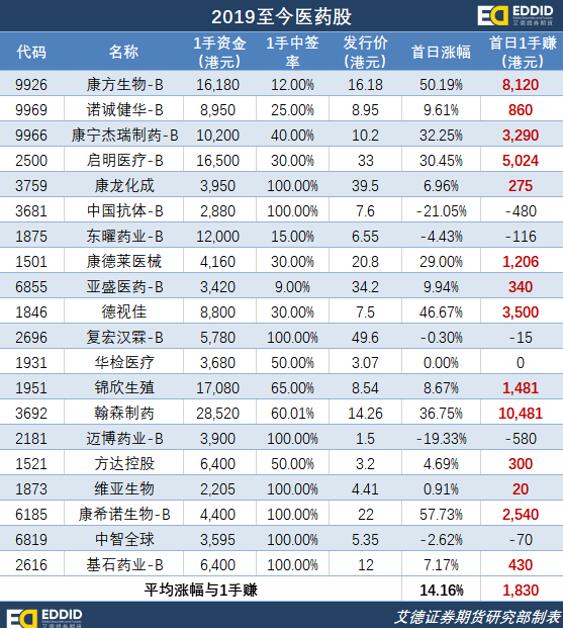 开拓药业、京东5月招股，艾德一站通10倍杠杆免息再助打新
