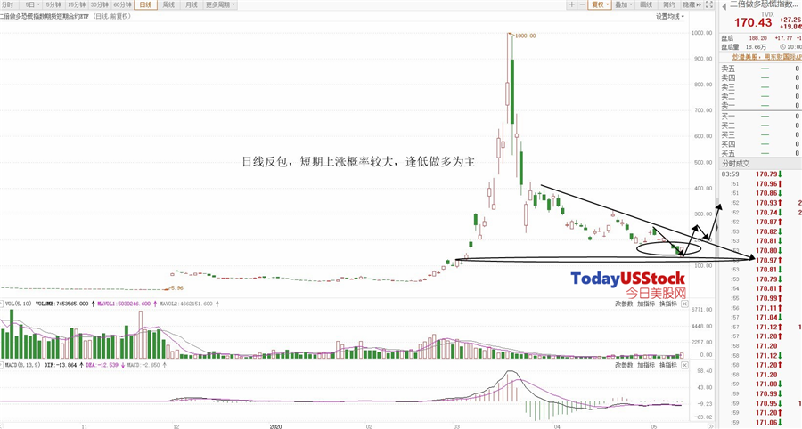 5月13日美股ETF交易策略