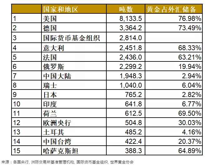 金价也要破纪录？ETF持仓量创新高，短期利空不改长期向好