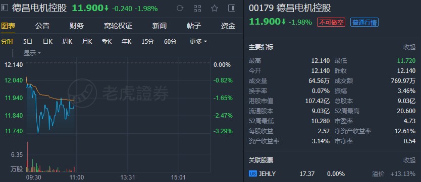 瑞信：上调德昌电机(00179)目标价至13港元 维持“中性”评级
