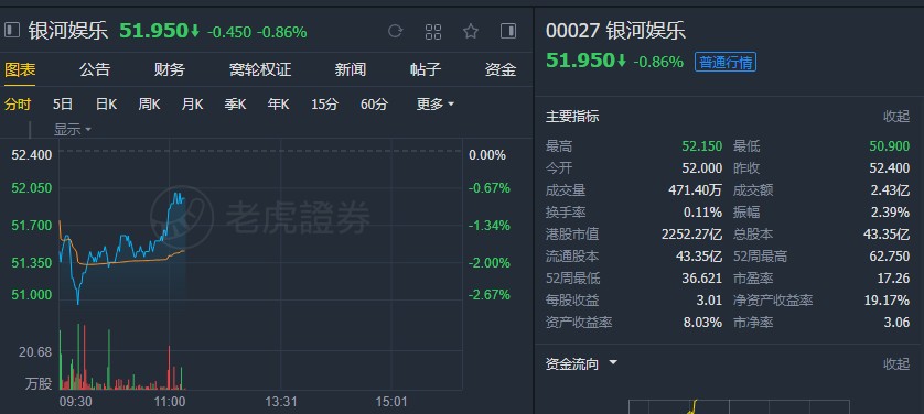 花旗:重申银河娱乐(00027)“买入”评级 目标价66.5港元