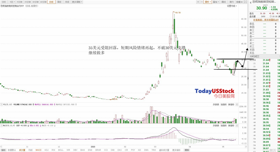 5月15日美股ETF交易策略