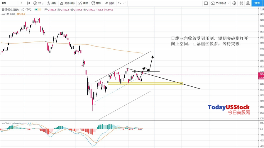 5月19日港股分析、交易市场策略