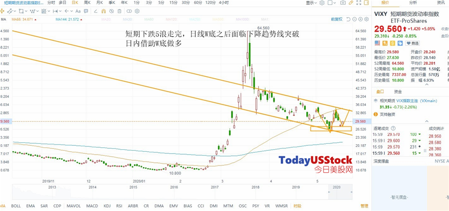 5月20日美股ETF交易策略