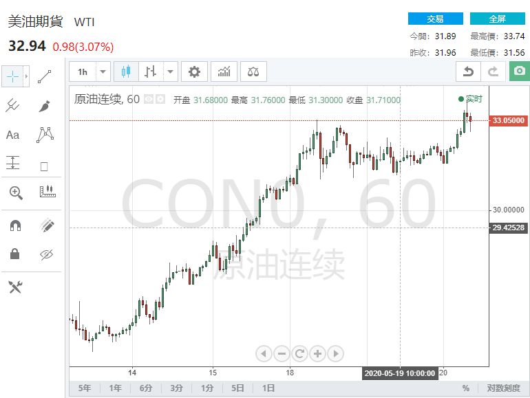 （美国WTI原油期货价格60分钟走势图，来源：FX168）