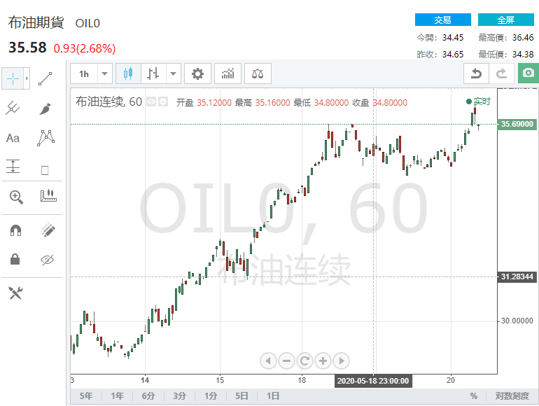 （布伦特原油期货价格60分钟走势图，来源：FX168）
