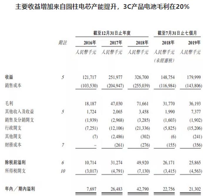 艾德一站通:受益5G红利,“锂电厂商”灿辉新能源赴港IPO