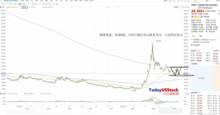 5月22日美股ETF交易策略