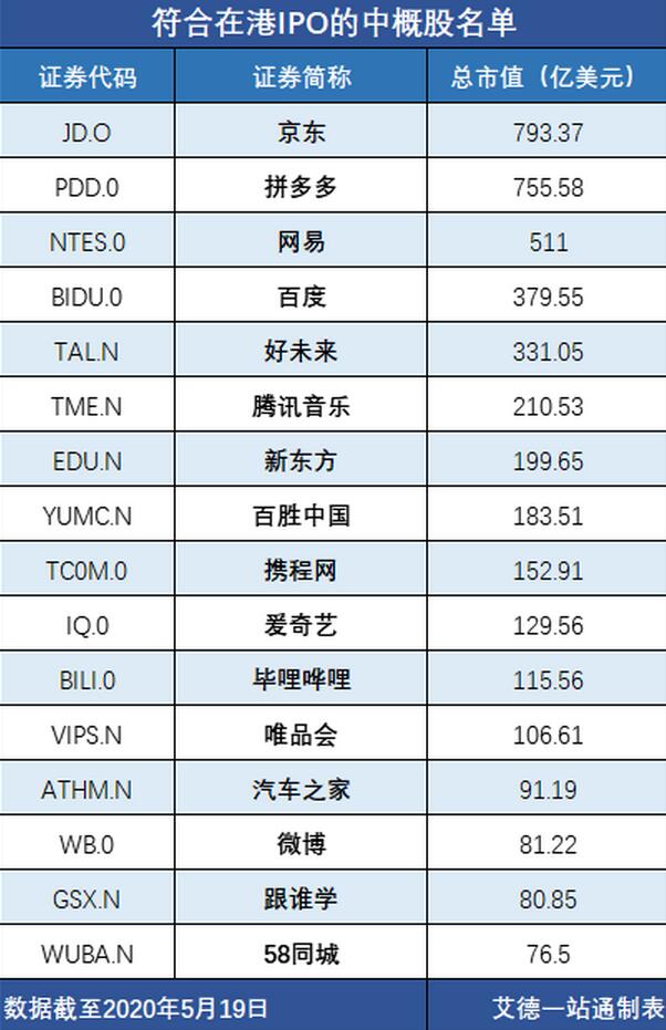 艾德一站通：3343倍中概股提前上市！网易6月11日在港IPO？