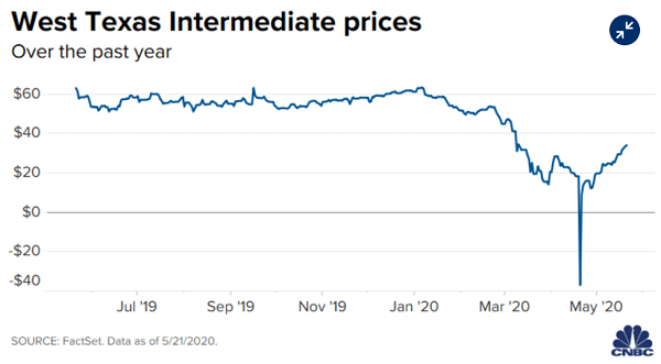 (WTI月价格走势图 图源:CNBC)