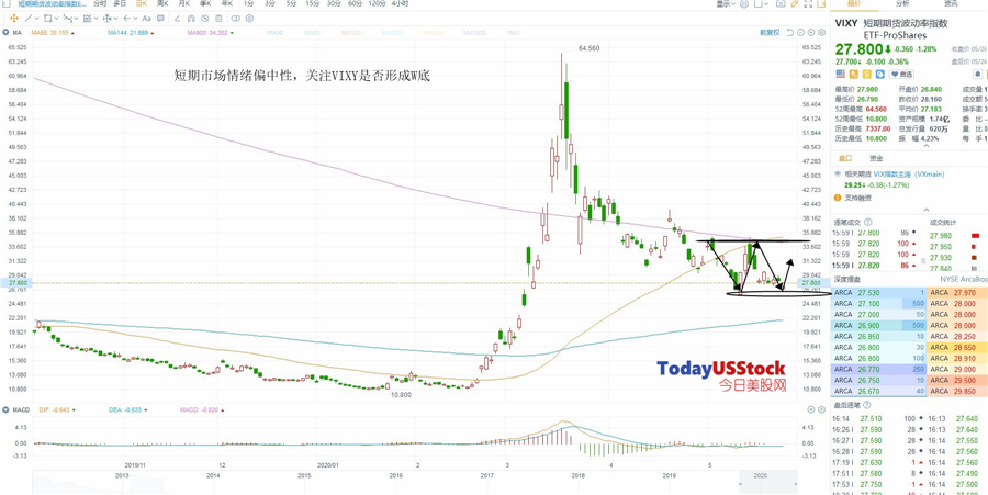 5月27日美股ETF交易策略