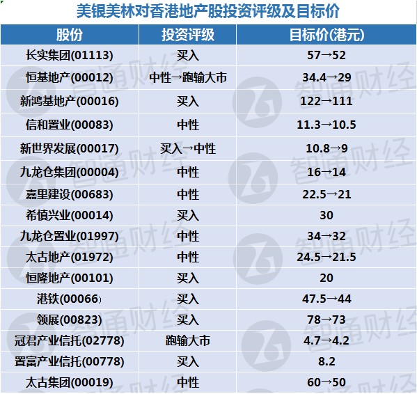 美银美林对香港地产股最新投资评级及目标价（表）