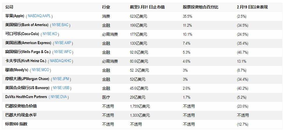 巴菲特跑输大市因为犯了一个投资大忌